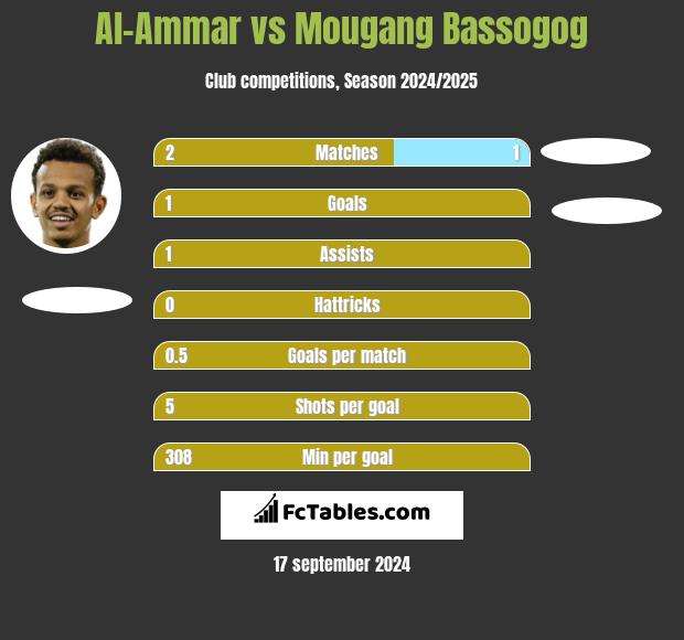 Al-Ammar vs Mougang Bassogog h2h player stats