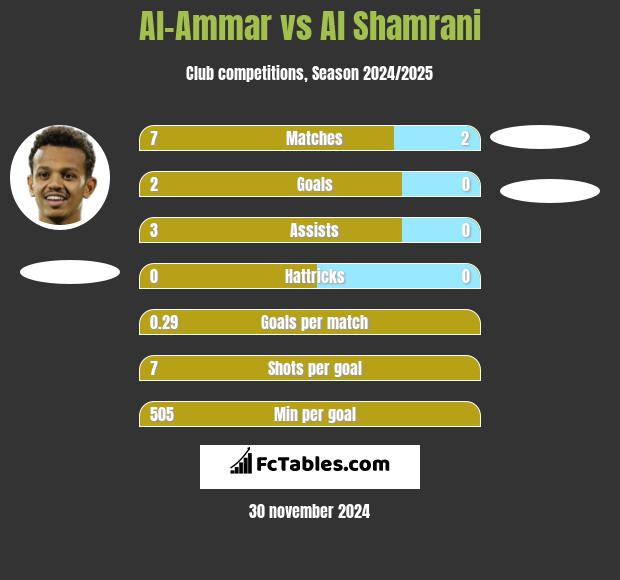 Al-Ammar vs Al Shamrani h2h player stats