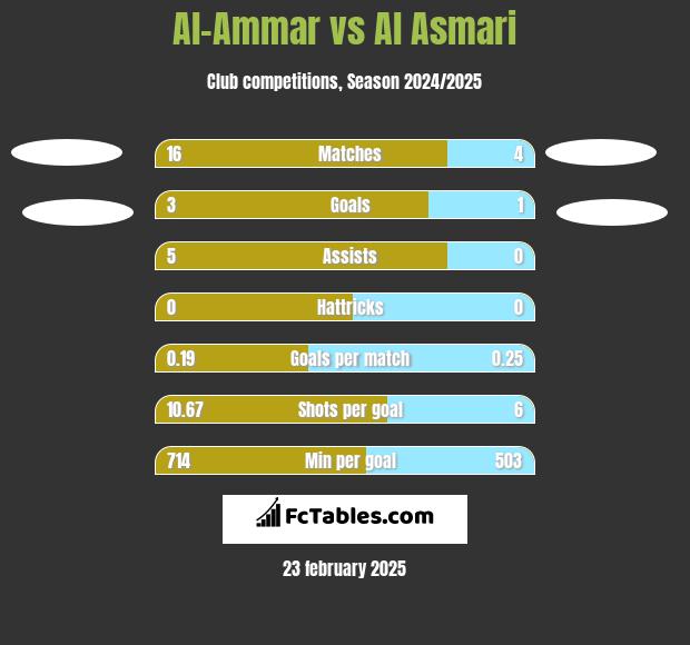 Al-Ammar vs Al Asmari h2h player stats