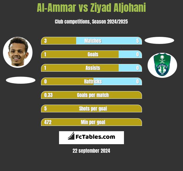 Al-Ammar vs Ziyad Aljohani h2h player stats