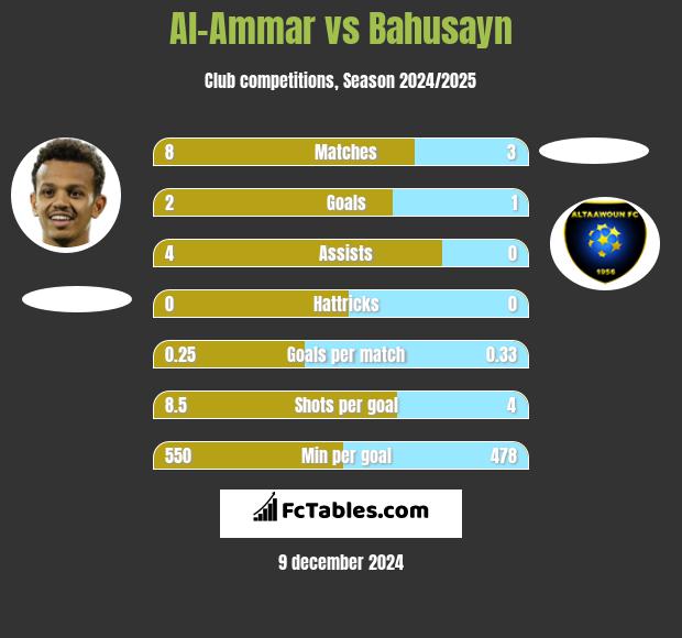 Al-Ammar vs Bahusayn h2h player stats