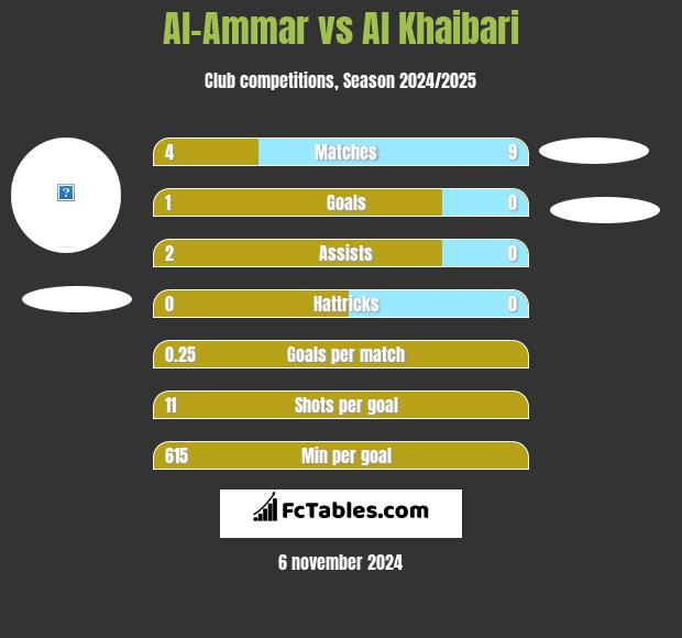 Al-Ammar vs Al Khaibari h2h player stats