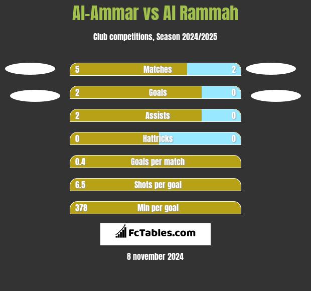 Al-Ammar vs Al Rammah h2h player stats