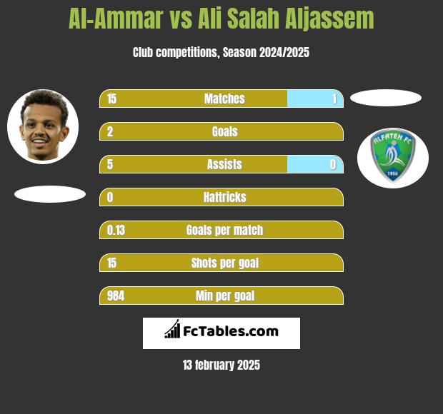 Al-Ammar vs Ali Salah Aljassem h2h player stats