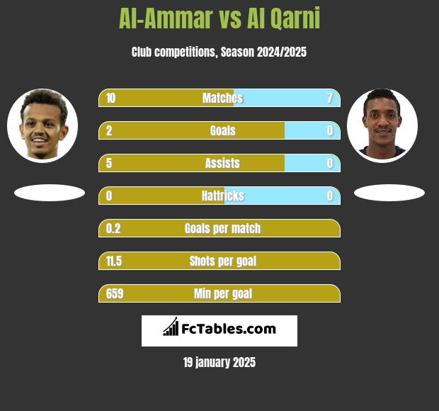 Al-Ammar vs Al Qarni h2h player stats