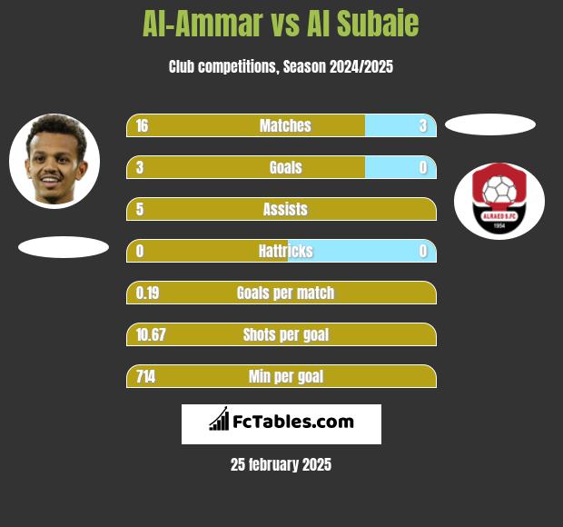 Al-Ammar vs Al Subaie h2h player stats