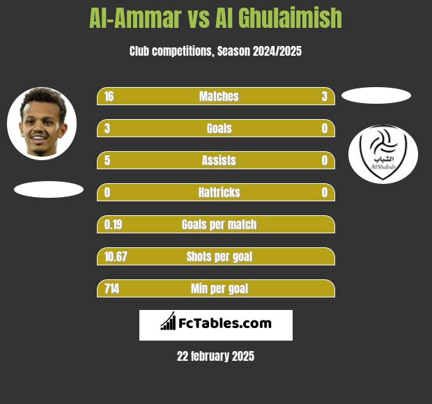 Al-Ammar vs Al Ghulaimish h2h player stats