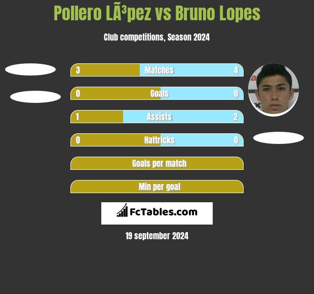 Pollero LÃ³pez vs Bruno Lopes h2h player stats