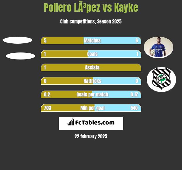 Pollero LÃ³pez vs Kayke h2h player stats