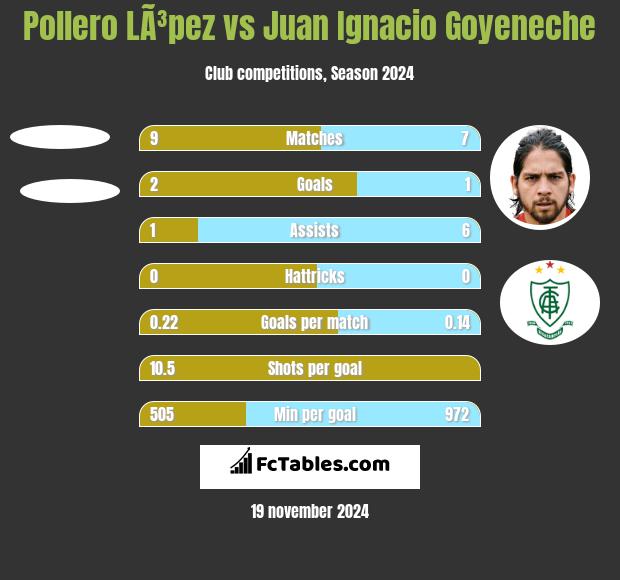 Pollero LÃ³pez vs Juan Ignacio Goyeneche h2h player stats