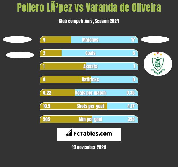 Pollero LÃ³pez vs Varanda de Oliveira h2h player stats