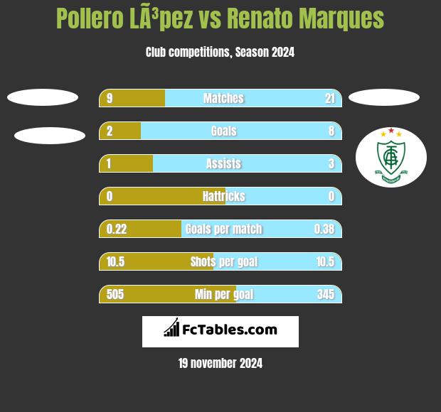 Pollero LÃ³pez vs Renato Marques h2h player stats