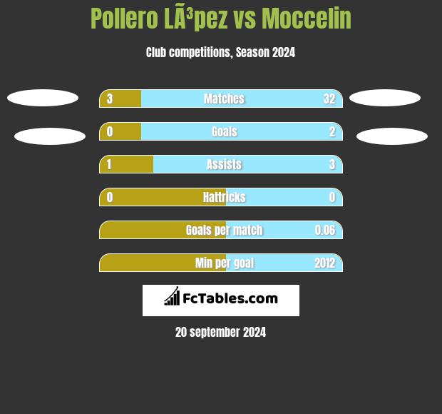 Pollero LÃ³pez vs Moccelin h2h player stats