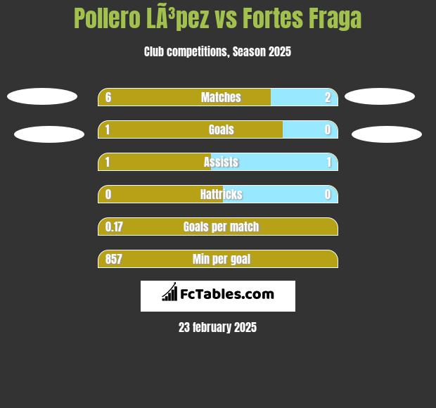 Pollero LÃ³pez vs Fortes Fraga h2h player stats