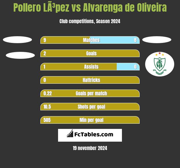 Pollero LÃ³pez vs Alvarenga de Oliveira h2h player stats