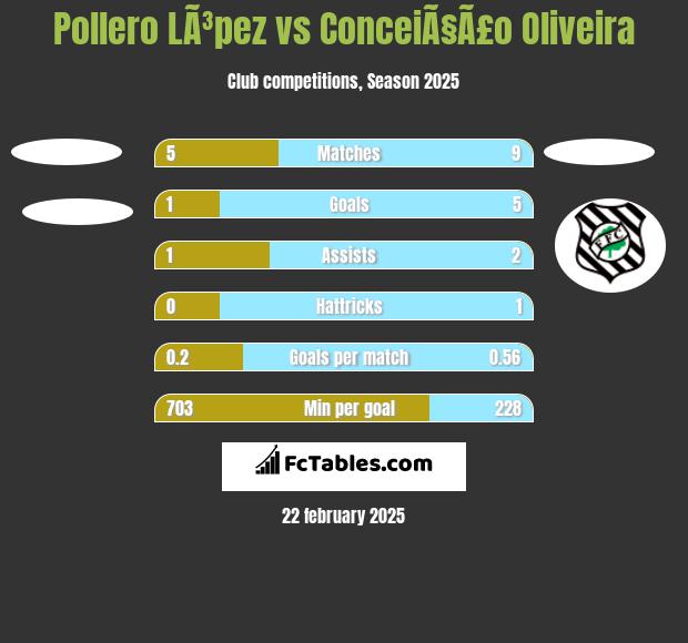 Pollero LÃ³pez vs ConceiÃ§Ã£o Oliveira h2h player stats