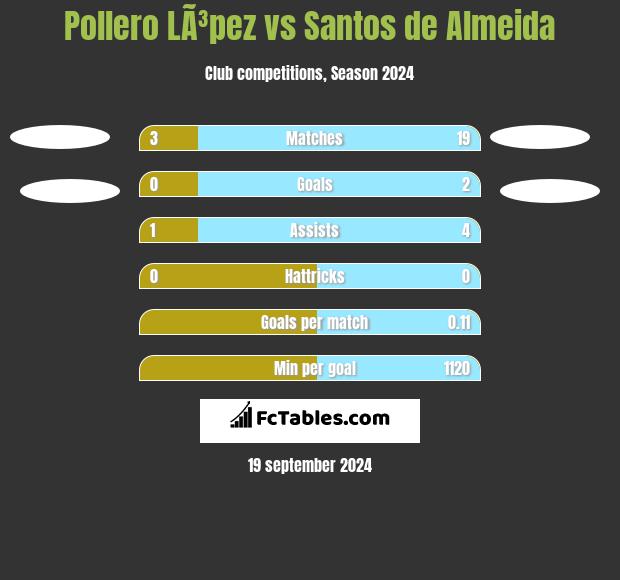 Pollero LÃ³pez vs Santos de Almeida h2h player stats