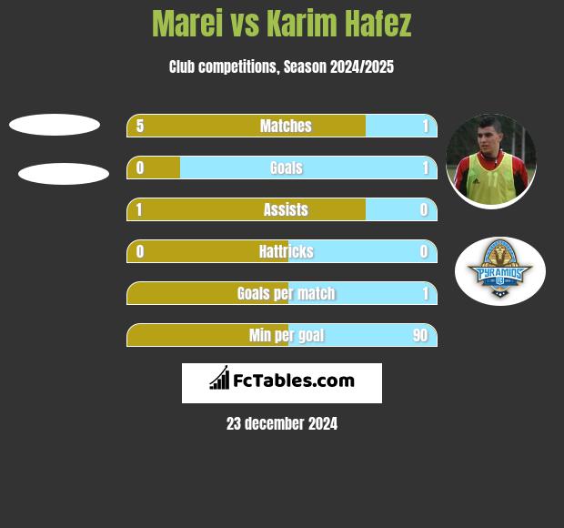 Marei  vs Karim Hafez h2h player stats