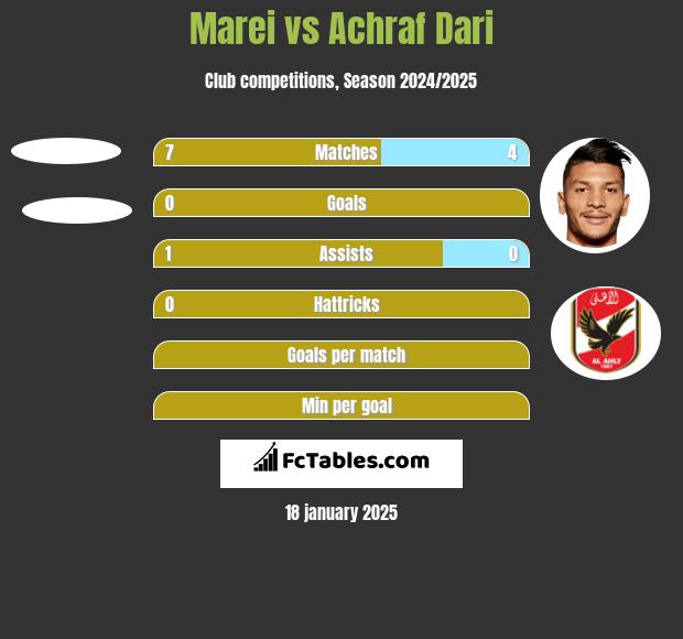 Marei  vs Achraf Dari h2h player stats