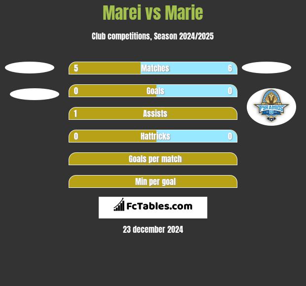 Marei  vs Marie h2h player stats