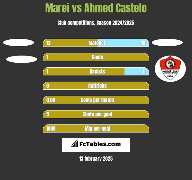 Marei  vs Ahmed Castelo h2h player stats