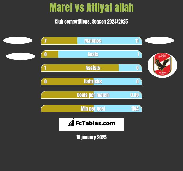 Marei  vs Attiyat allah h2h player stats