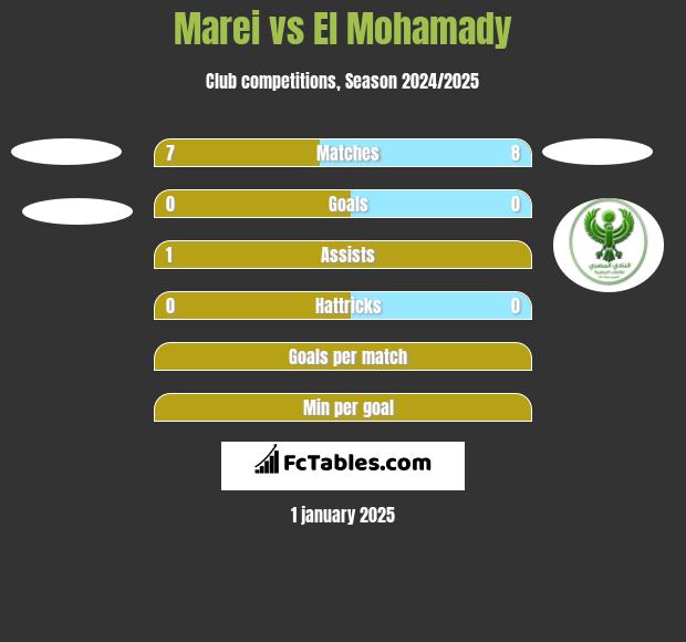 Marei  vs El Mohamady h2h player stats