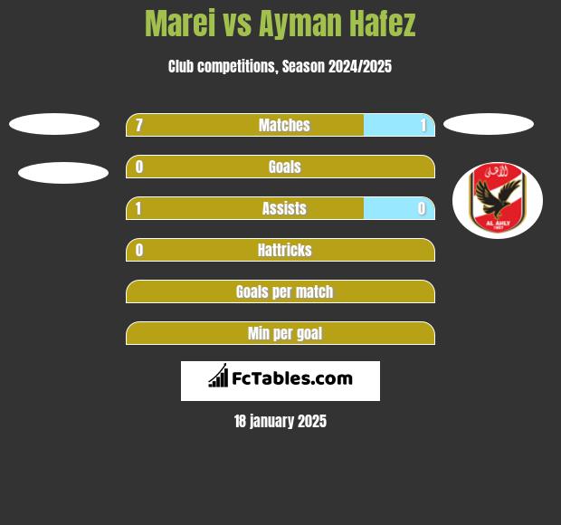 Marei  vs Ayman Hafez h2h player stats