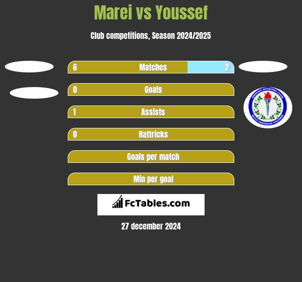 Marei  vs Youssef h2h player stats