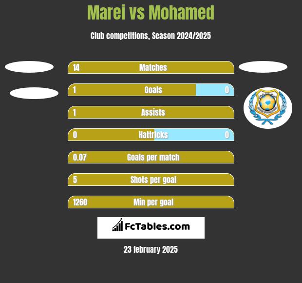 Marei  vs Mohamed h2h player stats