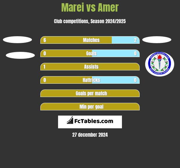 Marei  vs Amer h2h player stats