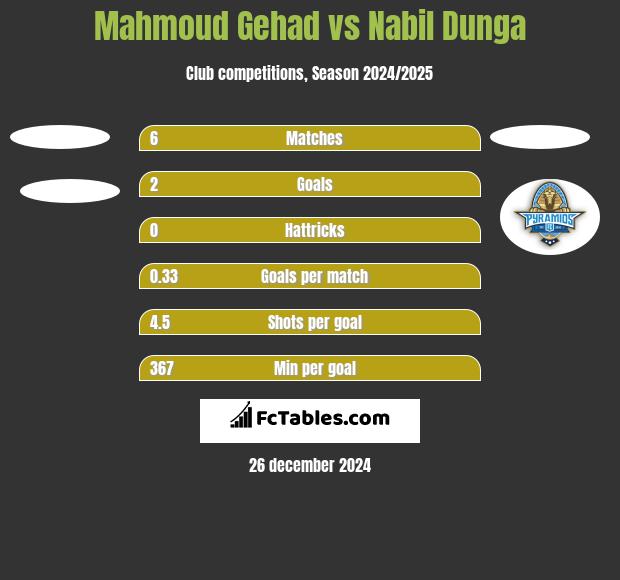 Mahmoud Gehad vs Nabil Dunga h2h player stats