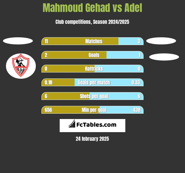 Mahmoud Gehad vs Adel h2h player stats