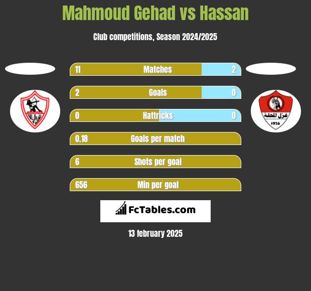 Mahmoud Gehad vs Hassan h2h player stats