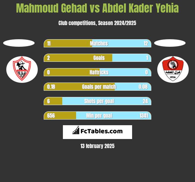 Mahmoud Gehad vs Abdel Kader Yehia h2h player stats