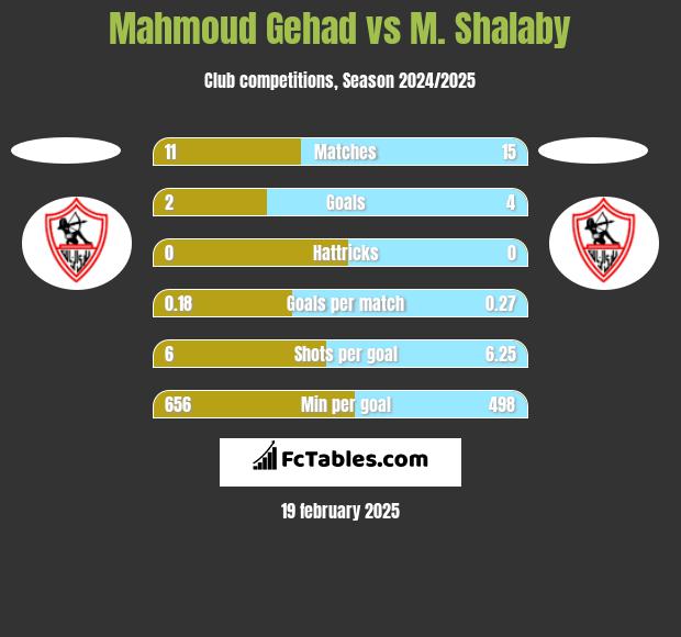 Mahmoud Gehad vs M. Shalaby h2h player stats