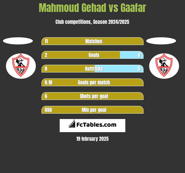 Mahmoud Gehad vs Gaafar h2h player stats