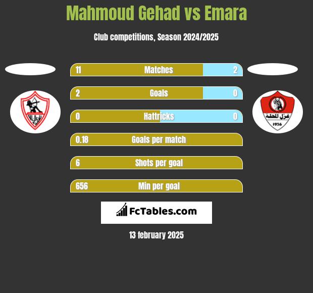 Mahmoud Gehad vs Emara h2h player stats