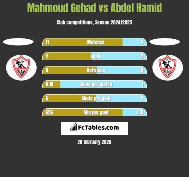 Mahmoud Gehad vs Abdel Hamid h2h player stats