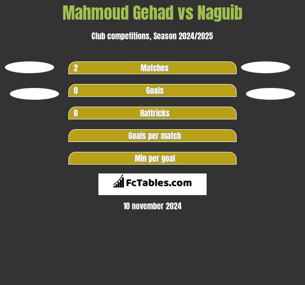 Mahmoud Gehad vs Naguib h2h player stats