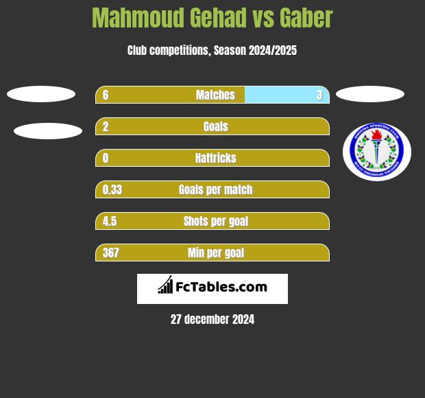 Mahmoud Gehad vs Gaber h2h player stats