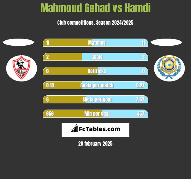 Mahmoud Gehad vs Hamdi h2h player stats