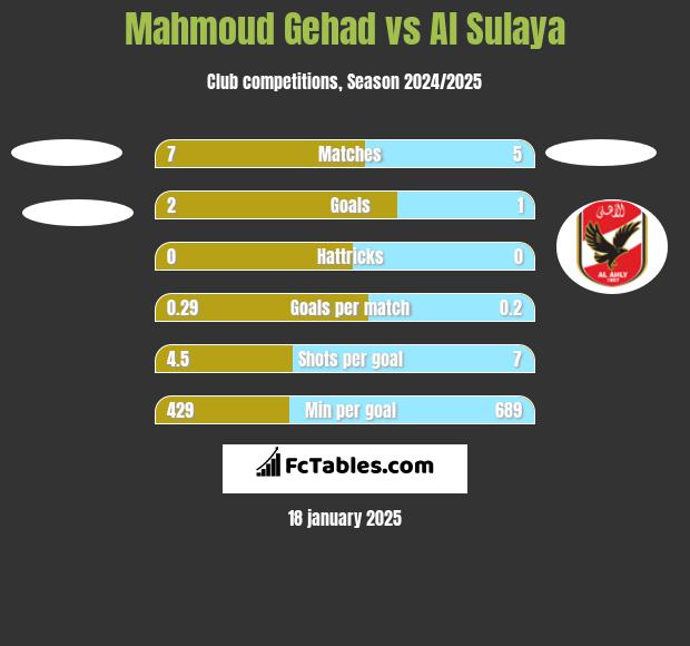 Mahmoud Gehad vs Al Sulaya h2h player stats