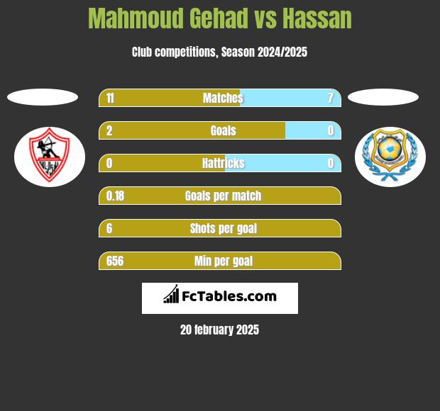 Mahmoud Gehad vs Hassan h2h player stats