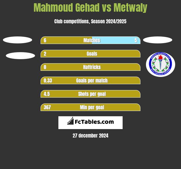 Mahmoud Gehad vs Metwaly h2h player stats