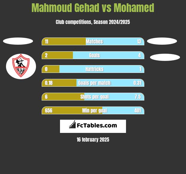 Mahmoud Gehad vs Mohamed h2h player stats