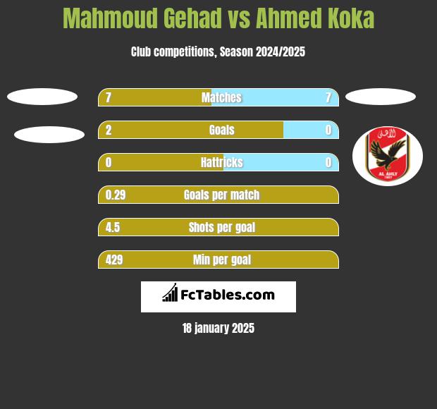 Mahmoud Gehad vs Ahmed Koka h2h player stats