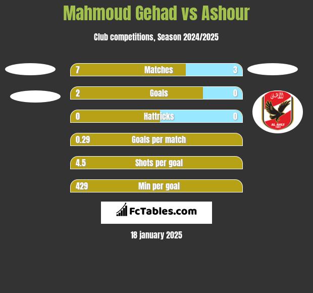 Mahmoud Gehad vs Ashour h2h player stats