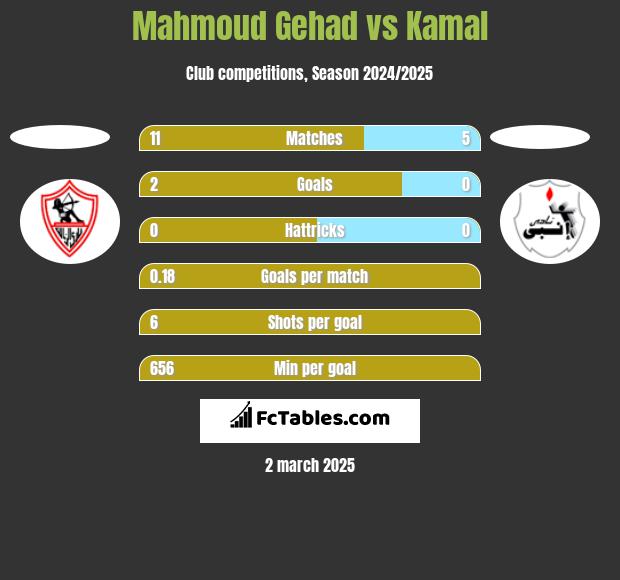 Mahmoud Gehad vs Kamal h2h player stats