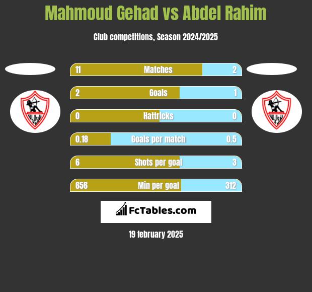 Mahmoud Gehad vs Abdel Rahim h2h player stats